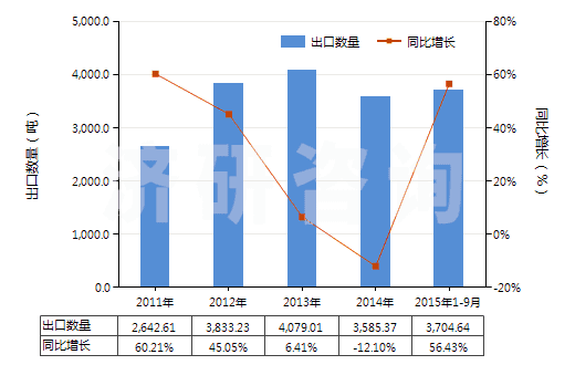 2011-2015年9月中國非零售與其他混紡聚酯短纖紗線(混紡指按重量計聚酯短纖含量在85%以下)(HS55095900)出口量及增速統(tǒng)計